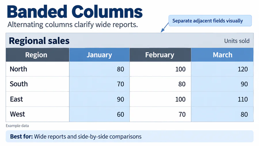 Banded Columns spreadsheet design reference with example worksheet content.