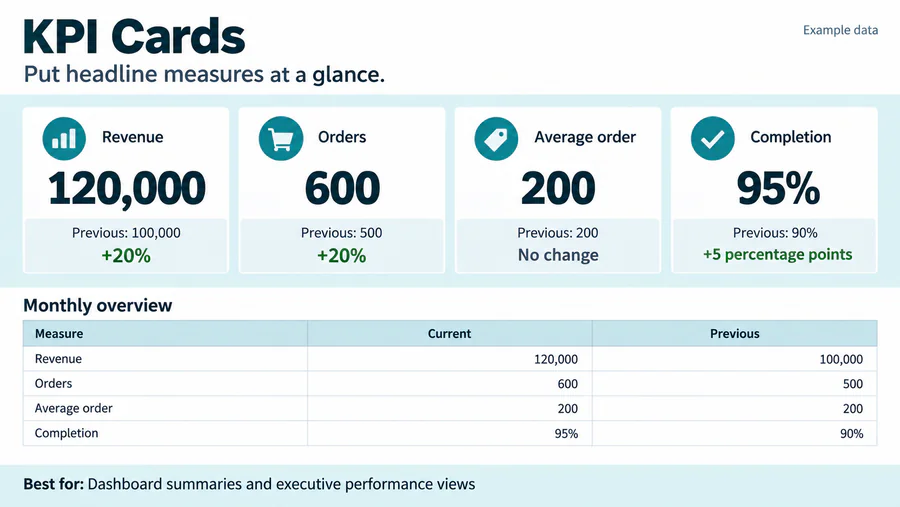 KPI Cards spreadsheet design reference with example worksheet content.