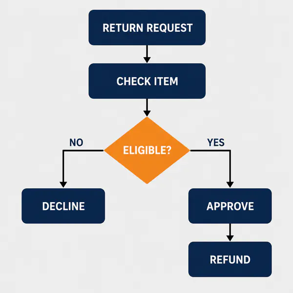 Flowchart — Connected shapes and arrows map actions, choices, and outcomes through a defined process